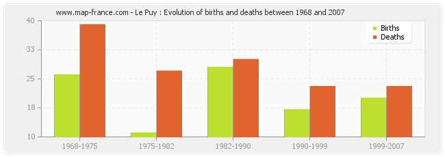 Le Puy : Evolution of births and deaths between 1968 and 2007